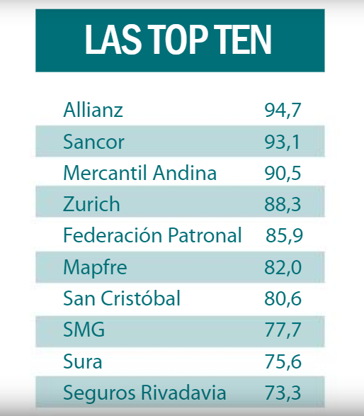 Ranking Compañias de seguros Argentina cumplen Siniestros